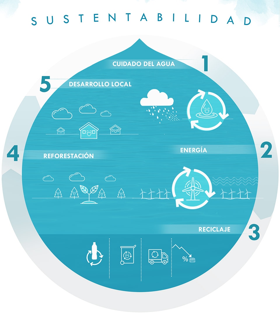 Infografía con datos sobre sustentabilidad en Sta.María®